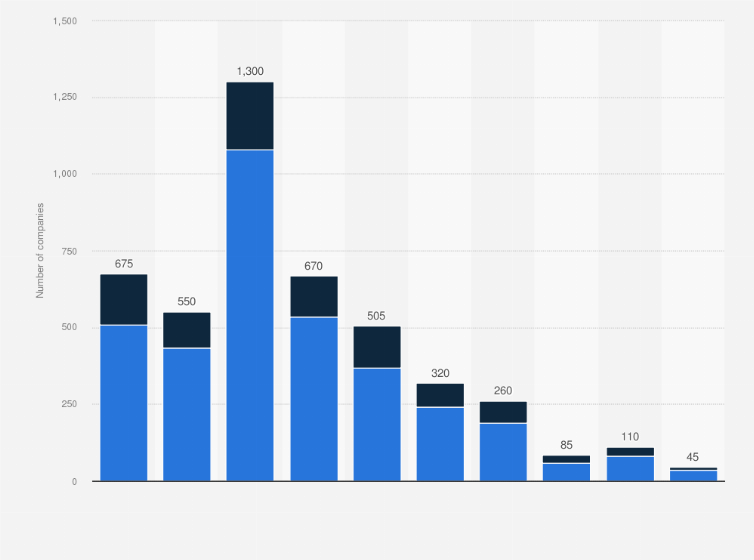 Statistic: Number of enterprises in the vehicle renting and leasing industry in the United Kingdom in 2023, by turnover size