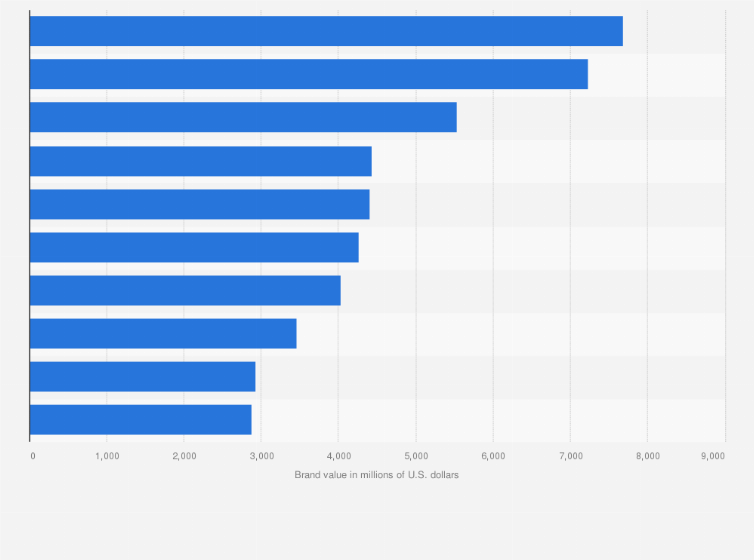 Statistic: Top ten medical device companies worldwide in 2024, by brand value (in million U.S. dollars)