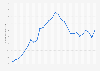 Number of mobile banking app downloads in Brazil from 1st quarter 2019 to 4th quarter 2024 (in millions)