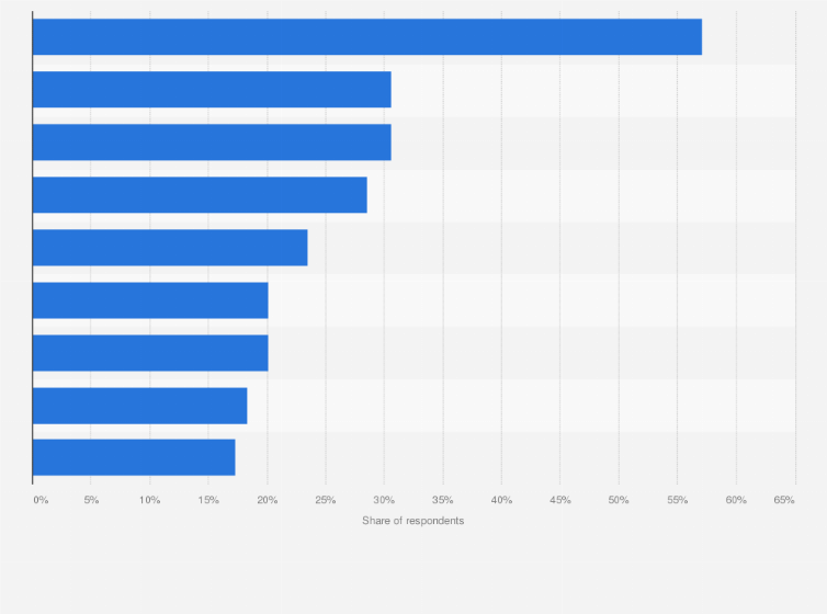 Statistic: Most common reasons for using video sharing websites in Japan as of August 2023