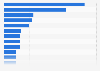 Ranking of companies in the retail trade industry in Denmark in 2023, by revenue (in million DKK)