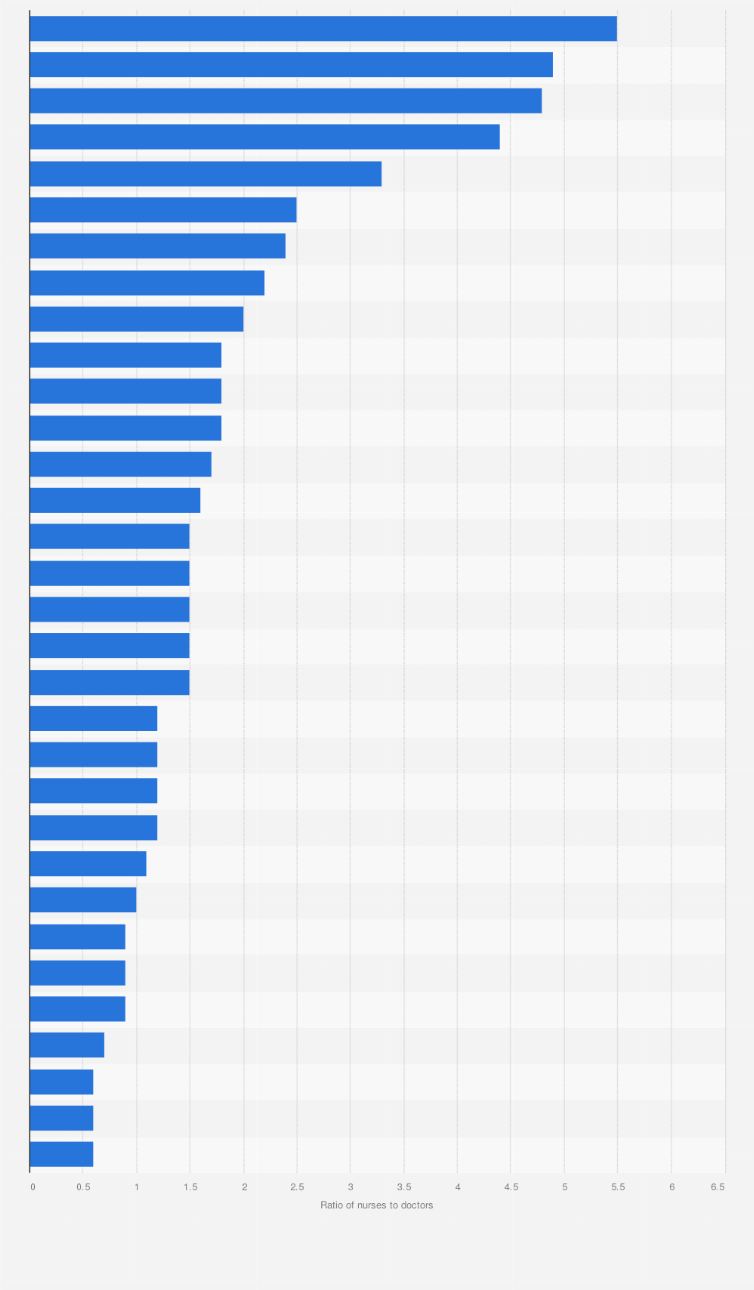 Statistic: Ratio of nurses to doctors in Latin America and the Caribbean as of 2022, by country