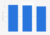 Export value of footwear from China to the world from 1st quarter 2022 to 1st quarter 2024 (in billion U.S. dollars)