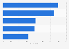 Most common benefits from sports app among Millennials in Indonesia as of April 2024 