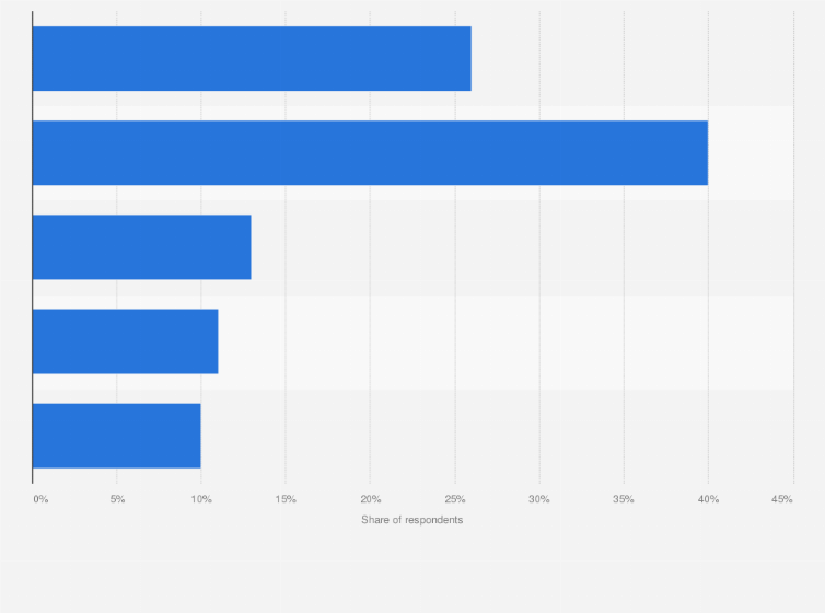 Statistic: Importance of wearing a smartwatch when working out in Indonesia as of April 2024