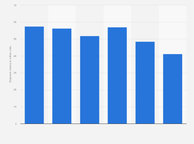 Statistic: Shipment volume of personal computers in China from 2018 to 2023 (in million units)