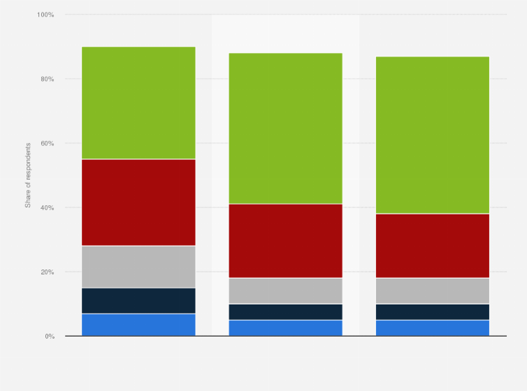 Statistic: Willingness to pay more for sustainable hotels worldwide as of January 2024, by region  