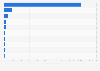 Leading fast food apps in Portugal in 2024, by downloads