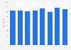 Number of cargo ships in the port of Constanța in Romania from 2016 to 2023
