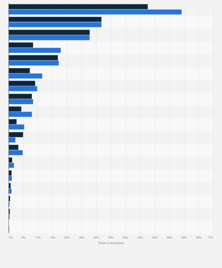 Statistic: Distribution of operating systems among developers worldwide in 2024, by use