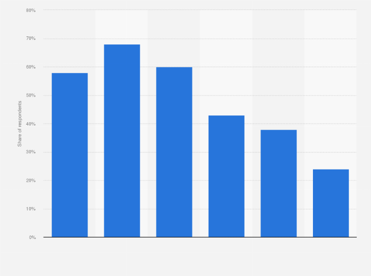 Statistic: Share of U.S. consumers eating more than three snacks a day as of 2023, by generation 