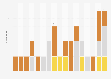 Number of medals won at the Summer Olympic Games by Portugal from 1924 to 2024, by class