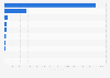 Leading health and fitness shopping apps in Portugal in 2024, by number of downloads