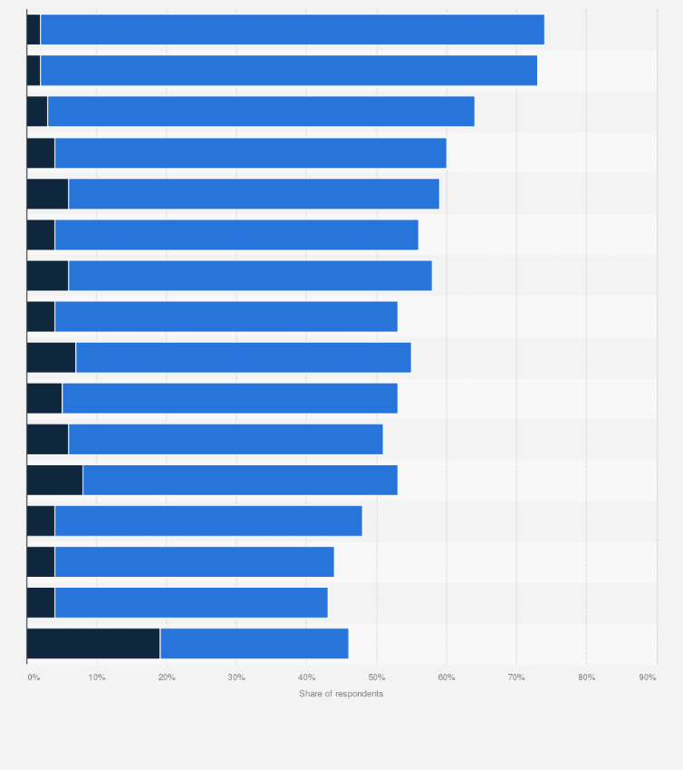 Statistic: AI impact on the demand of numerous skills worldwide in 2024