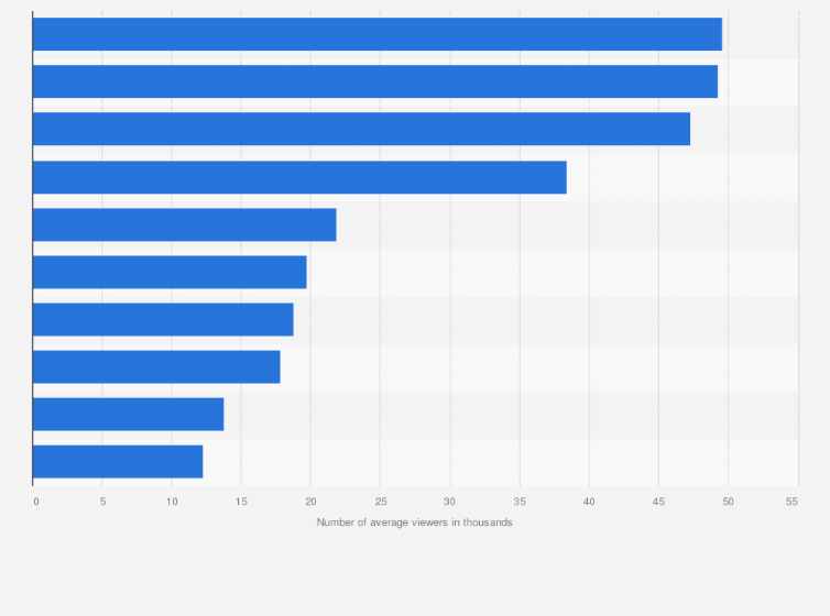 Statistic: Most popular streamers and live content creators on Rumble worldwide as of 2nd quarter 2024, by average viewers (in 1,000s)