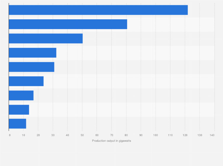 Statistic: Production output of leading solar ingot and wafer manufacturers worldwide in 2023 (in gigawatts)