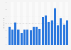 Monthly hours watched of HasanAbi live content on Twitch among users worldwide from August 2023 to March 2025 (in millions)
