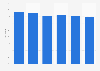 Share of participants in the breast cancer screening program in the Netherlands from 2018 to 2023