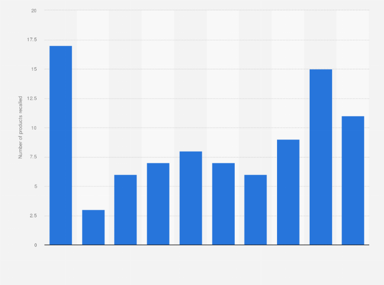 Statistic: Number of appliance products recalled in the United States from 2015 to 2024