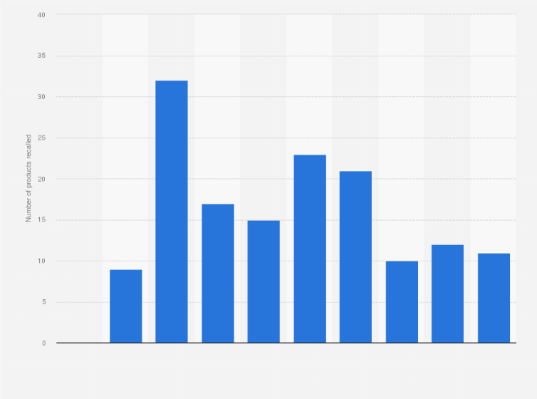 Statistic: Number of furniture products recalled in the United States from 2015 to 2024
