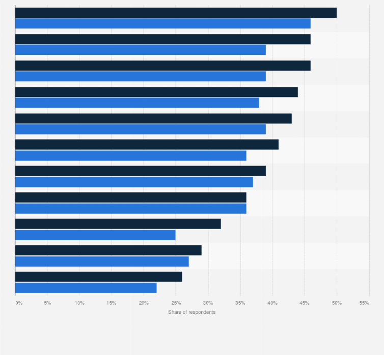 Statistic: How can the adoption of emerging technologies (e.g., AI, automation, 5G, IoT) benefit your organization’s long-term sustainability strategy?
