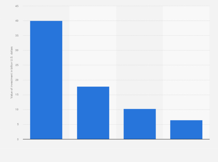 Statistic: Value of proptech investment deals worldwide in 2024, by market segment (in billion U.S. dollars)
