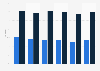 Frequency of dining out in Japan as of April 2025, by age group