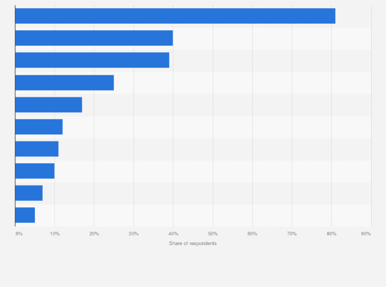 Statistic: Most popular social channels to discuss and discover mobile games according to mobile gaming spenders in the United States and Canada as of January 2024