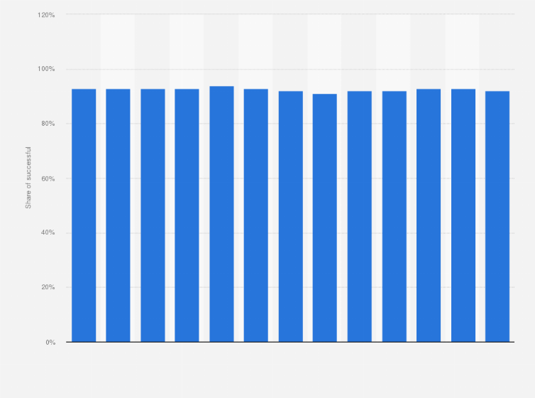 Statistic: Share of successful charging attempts at public stations in Germany, between June 2023 and June 2024