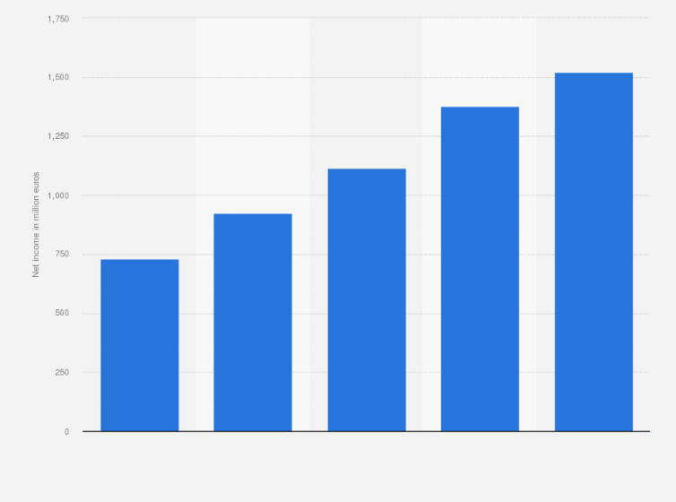 Statistic: Net income from leasing transactions of Volkswagen Financial Services AG in the United Kingdom from 2019 to 2023 (in million euros)