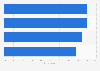 Leading types of harmful online content on social media services in Singapore as of April 2024