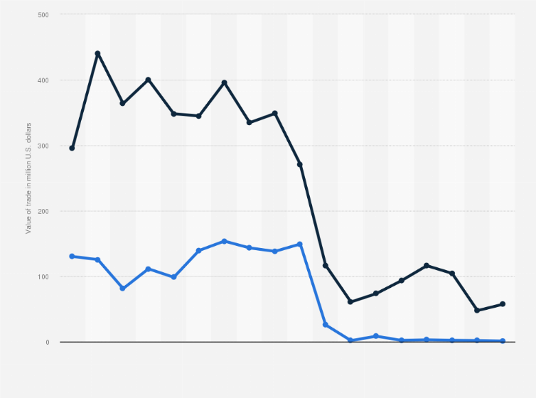 Statistic: Monthly value of imports and exports between Israel and Turkey from July 2023 to December 2024 (in million U.S. dollars)
