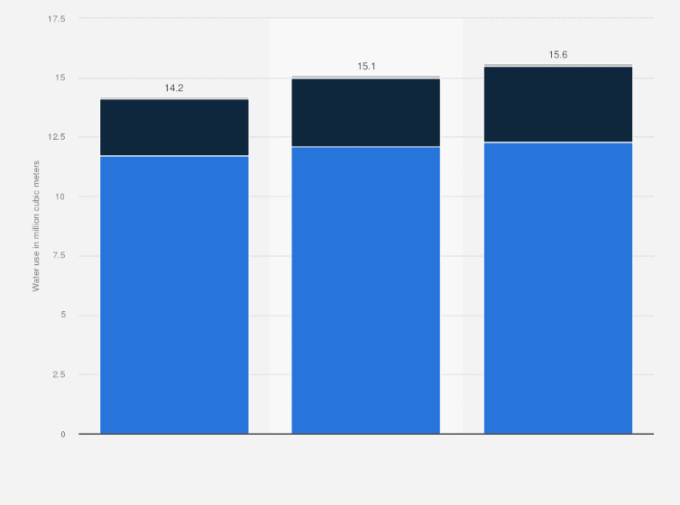 Statistic: Ford Motor Company's global water use by source from 2021 to 2023 (in million cubic meters)