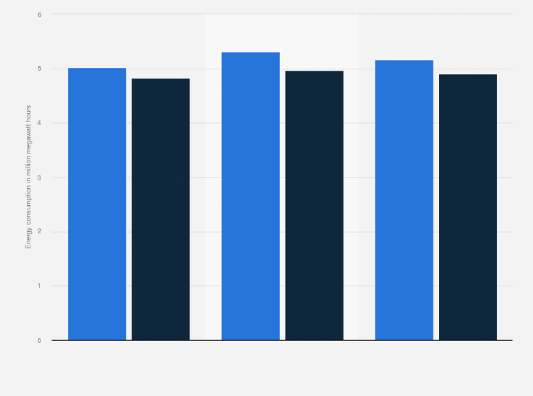 Statistic: Global manufacturing facility energy consumption of the Ford Motor Company from 2021 to 2023, by scope (in million megawatt hours)
