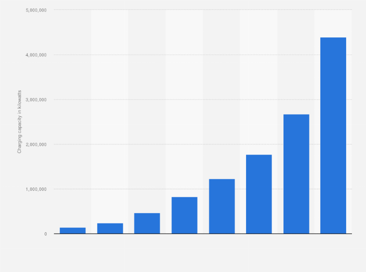 Statistic: Charging capacity of the German public charging network between January 1st, 2017, and January 1st, 2024 (in kilowatts)