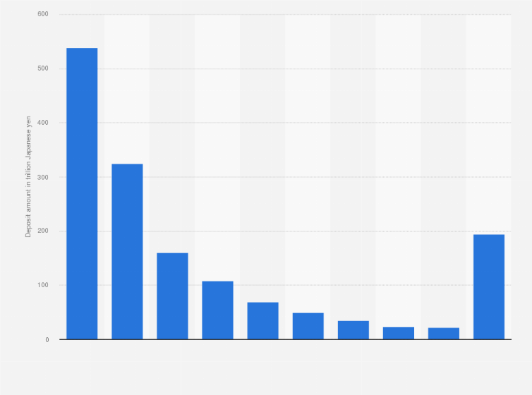 Statistic: Largest types of financial institution in Japan in March 2023, by deposits (in trillion Japanese yen)