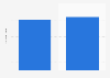 Number of brand posts on Pinterest per week in 2023 and 2024