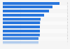 Average tuition fees in Italian public universities for the academic year 2023-2024 (in euros)