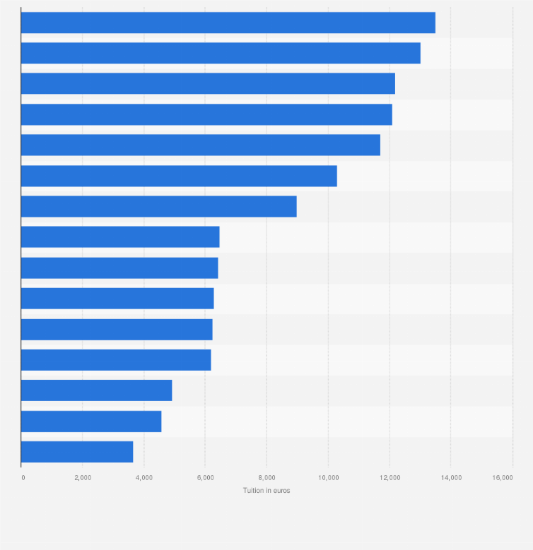 Statistic: Average tuition fees in Italian private universities for the academic year 2023-2024 (in euros)