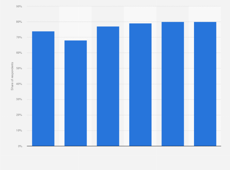 Statistic: Share of consumers concerned about ultra-processed, or over-processing of food in the United Kingdom in 2024, by age group