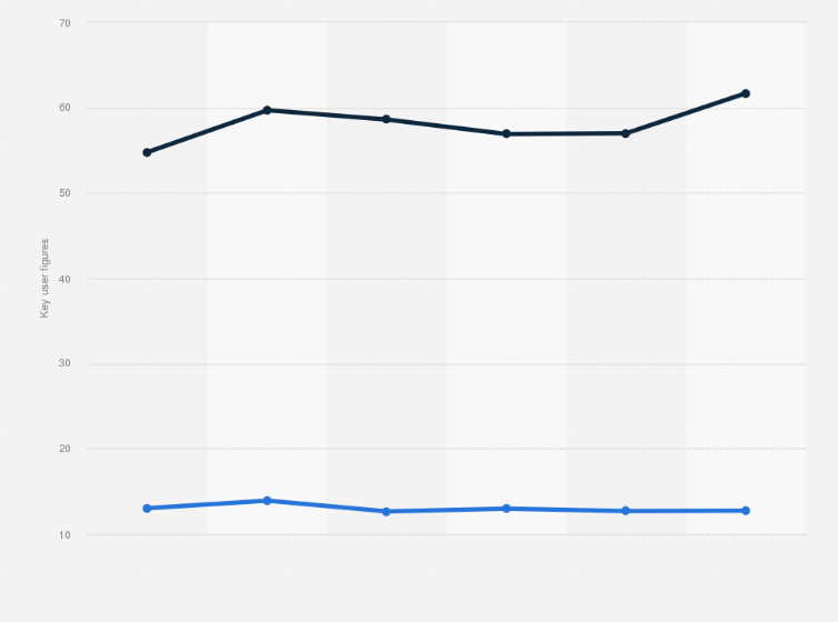 Statistic: Monthly active users and daily use of Honkai: Star Rail in China in 1st half 2024