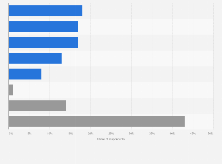 Statistic: Main challenges encountered in using augmented reality (AR) in online shopping environments in the United States as of March 2024