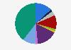 Distribution of government expenditure in Portugal in 2022, by function