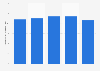 Government expenditure on education as a share of gross domestic product (GDP) in Portugal from 2018 to 2022