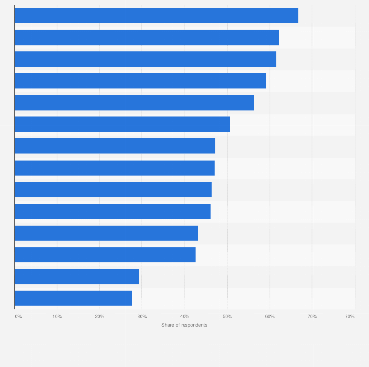 Statistic: Share of users visiting social media platforms to learn about brands in the Asia-Pacific region as of 3rd quarter 2024, by country or territory