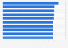 Ranking of the 10 best hospitals in the United States as of 2025, by score
