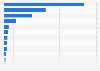 Ownership of tablet computers in the United Kingdom in 2023, by brand