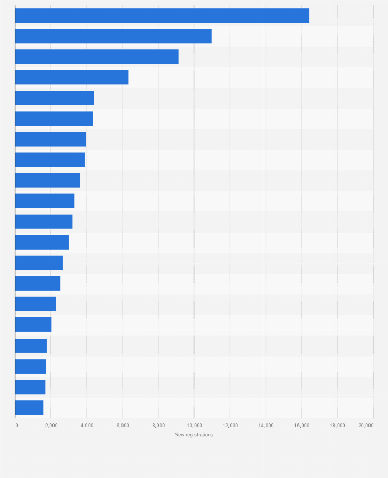 Statistic: Best-selling battery electric passenger car models in Sweden in 2023, based on new registrations