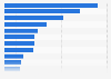 Best-selling battery electric passenger car brands in Sweden in 2023, based on new registrations