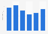Amount of gasoline that may be purchased on an average monthly salary in El Salvador from 2019 to 2024 (in liters)
